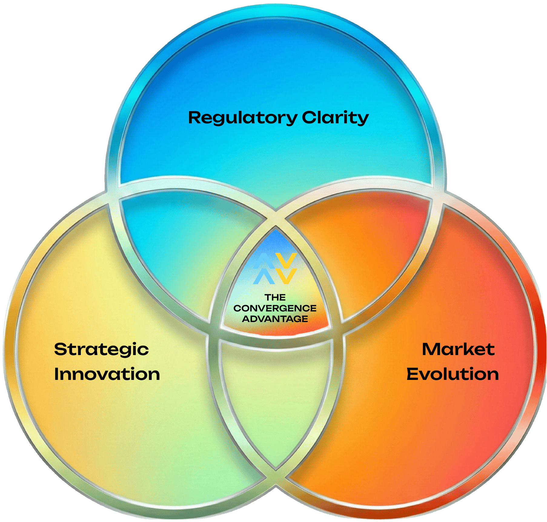 The Convergence Advantage: Regulatory Clarity, Strategic Innovation and Market Evolution intersecting